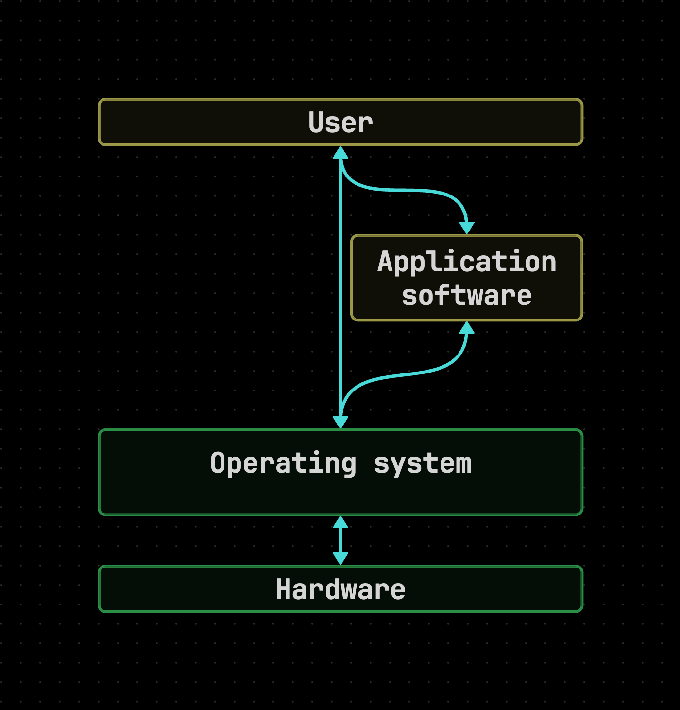 Operating system